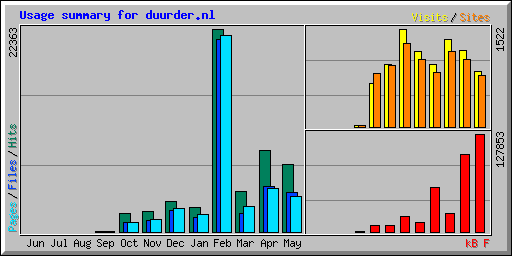 Usage summary for duurder.nl