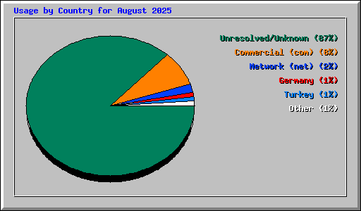 Usage by Country for August 2025