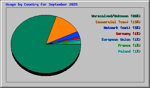 Usage by Country for September 2025