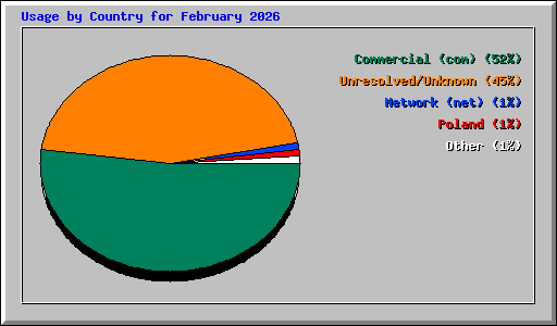 Usage by Country for February 2026