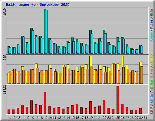 Daily usage for September 2025