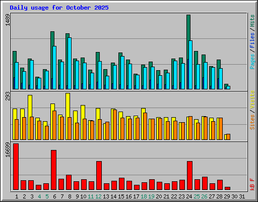 Daily usage for October 2025