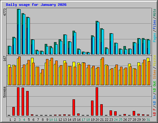 Daily usage for January 2026