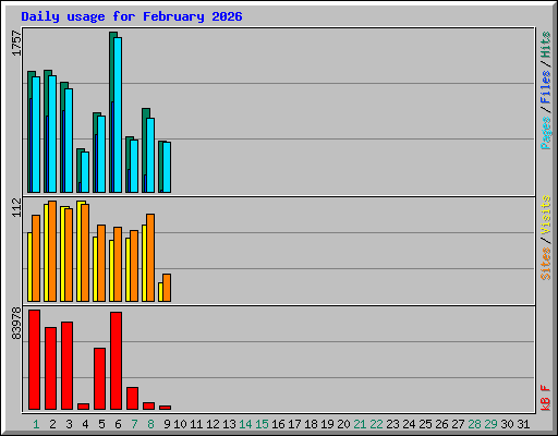 Daily usage for February 2026