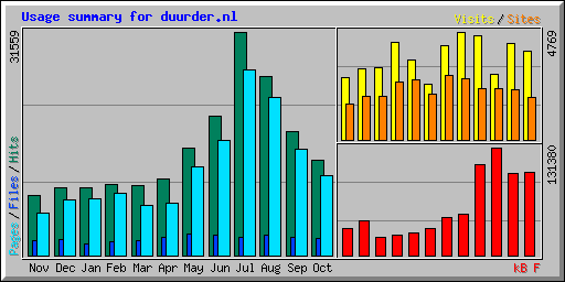 Usage summary for duurder.nl